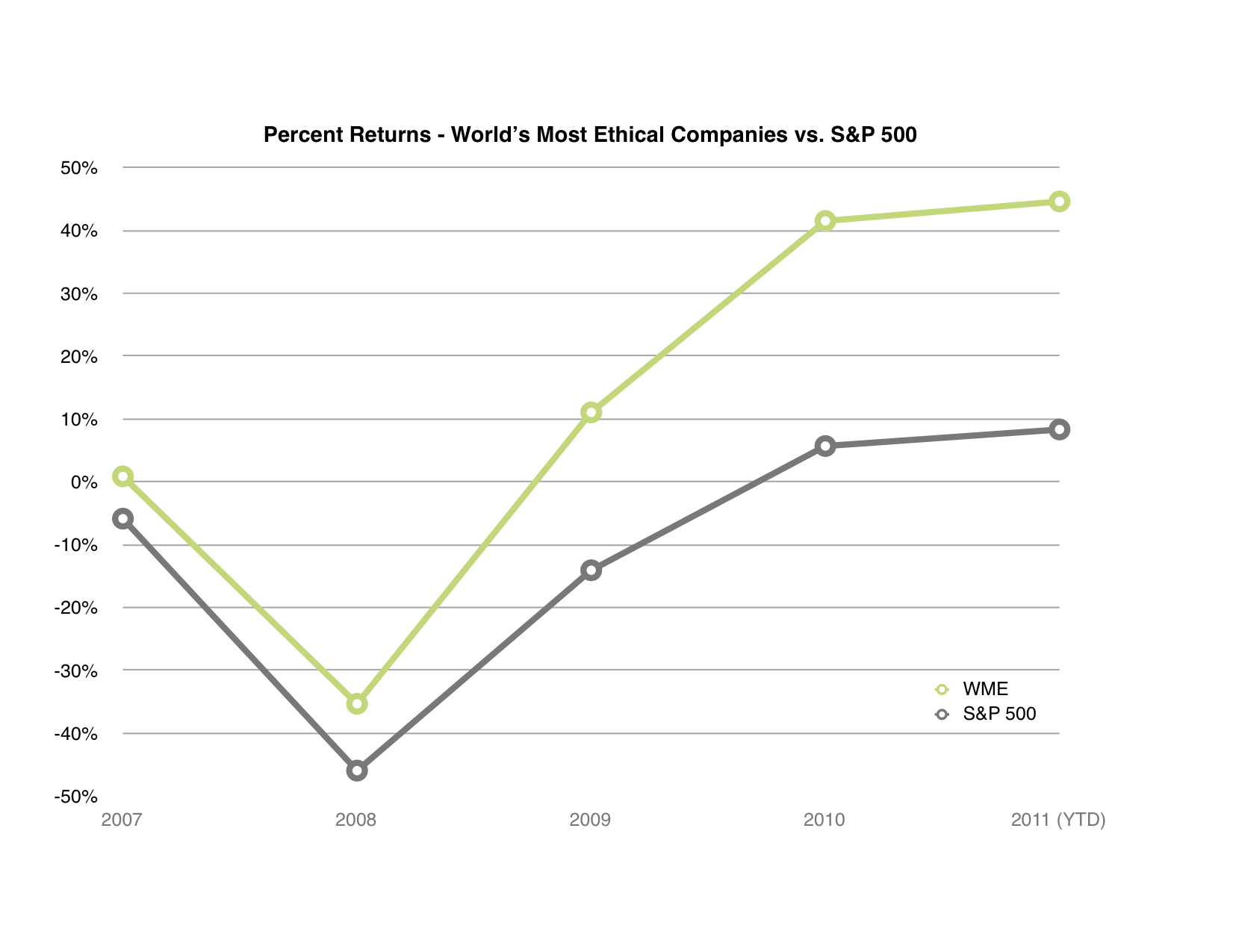 Returns Chart